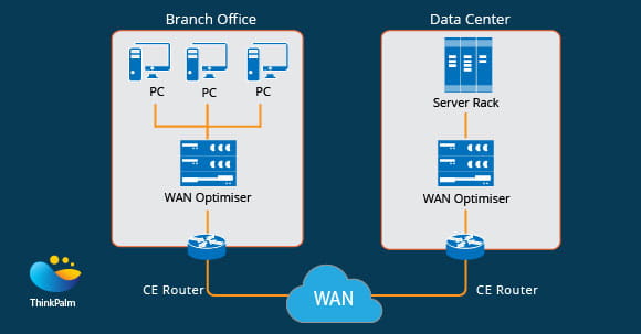 WAN Optimization