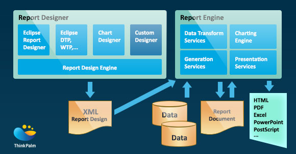 BIRT Architecture
