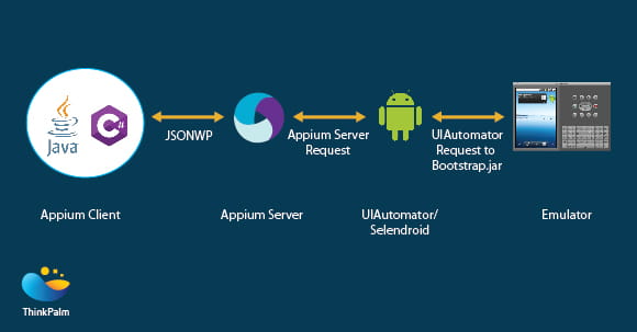Appium Architecture